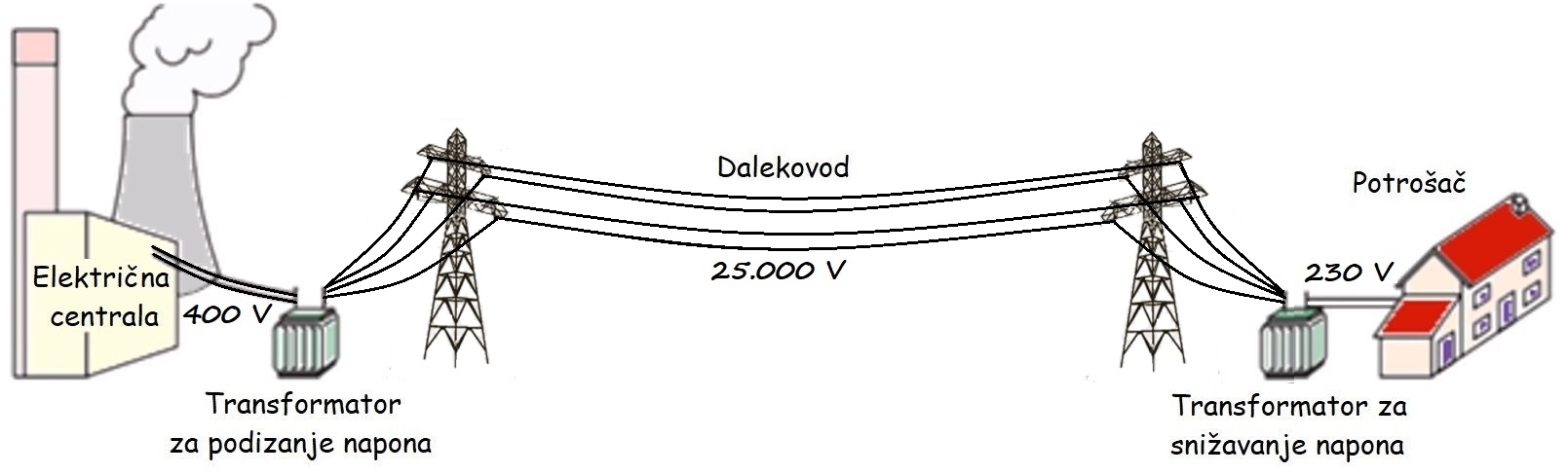 elektrodistribucija